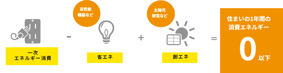 一次エネルギー消費、高性能機器など省エネ、太陽光発電なの創エネ、住まいの一年の消費エネルギー0以下