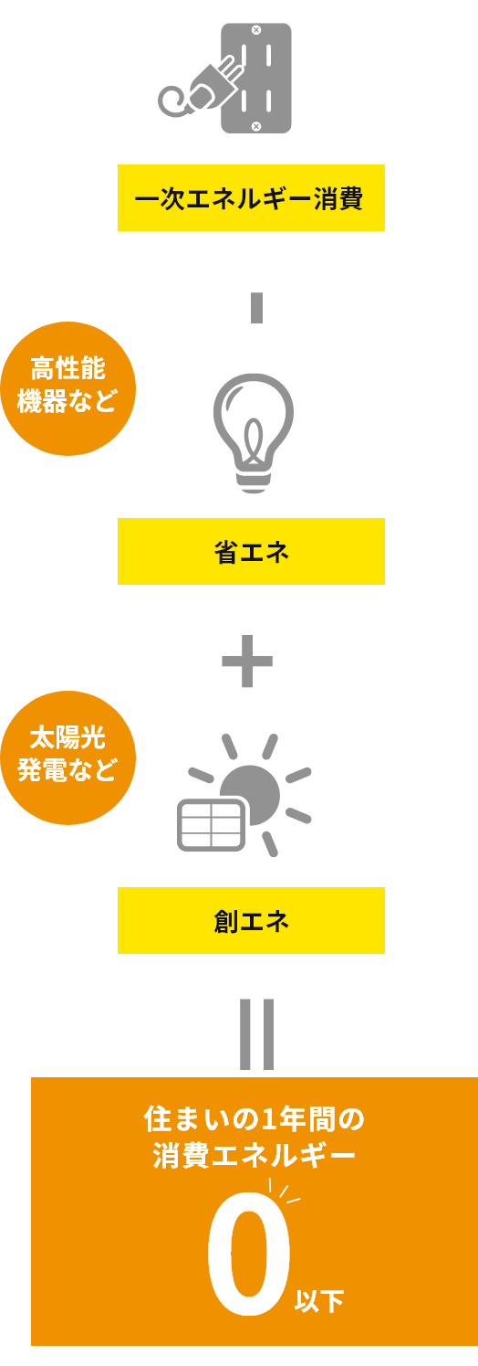 一次エネルギー消費、高性能機器など省エネ、太陽光発電なの創エネ、住まいの一年の消費エネルギー0以下